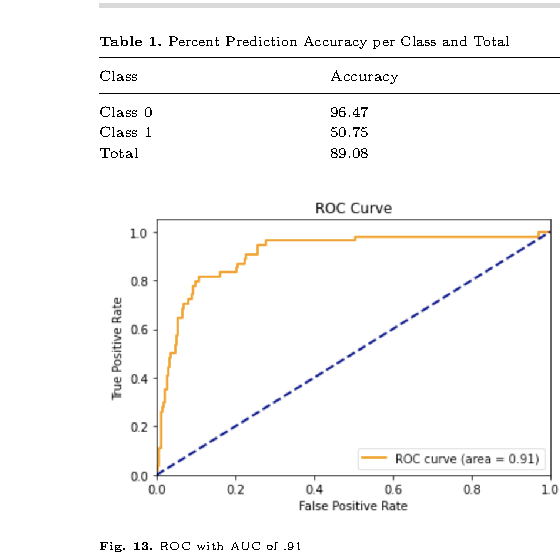ROC curve with class-level accuracy results for the spatial graph model
